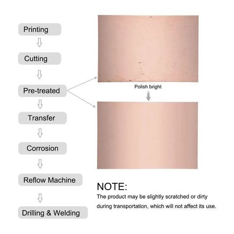 Flowchart showing production stages of Single-Sided Copper Clad Laminate PCB Circuit Board for DIY Prototyping 200x150mm.