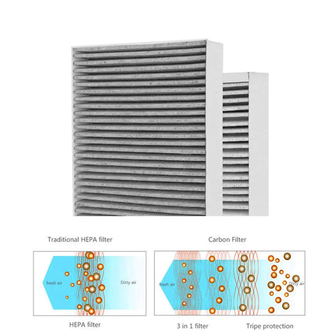 F1 Carbon Allergen Reduction HEPA Replacement Filter For Filtrete C01 T02 Room Air Purifier FAP-C01-F1 And FAP-T02-F1 4 Pack image showing filter and diagrams of air purification process.
