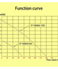 Function curve graph showing flow rates and head for Heavy Duty Submersible Peristaltic Pump With Auto Control DC 4-12 Volt 280L-Hour Flow Rate High Head Water Circulation System For Aquariums And Hydroponics Tanks Super Reliable Performance.
