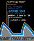 Cross section detail showing protective layers of Top Shelf Construction Lag Screws 5 16 By 3 Inch Bronze Hex Fasteners.