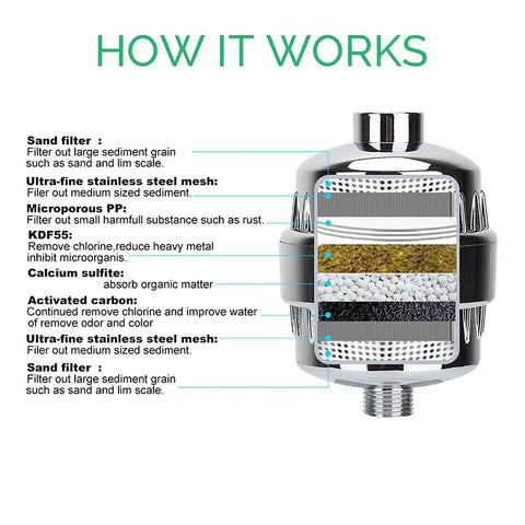 High Pressure Shower Head With Built In Filter And Wall Adapter Kit 3 In 1 Rainfall Massage Jet Spray Eco Stop Temperature Control EcoPower Water Saver filtration layers diagram