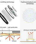 Comparison of side-emitting and traditional LED Flush Mount Ceiling Light 18W 180W Equivalent Slim Black Fixture technology