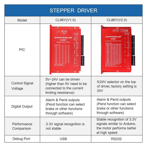 Front view: stepper driver comparison chart showing red CL86Y V1.0 and CL86Y V2.0 modules.