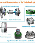 Structural diagram of Mechanical Turbofan Engine Model Kit One Tenth Scale Electric DIY Assembly With One Thousand Piece Build Realistic Turbine Stages For Hands On STEM Education Toy For Teens And Adults