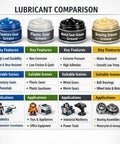Lubricant comparison chart showing planetary gear, plastic gear, metal gear, and bearing grease with features, scenes, and applications.