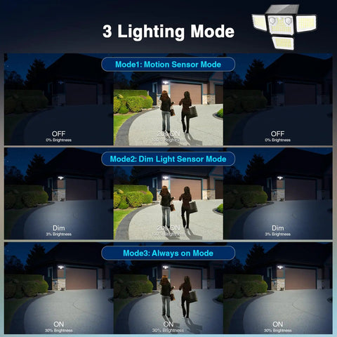 Rugged Four Head Solar Security Lights With Smart Dual Motion Sensors And Waterproof Shell For Backyards Driveways Garages, Kicks On Instantly To Slash Blind Spots And Serve Razor Sharp Daylight Glow, Includes Two Pack showing three lighting modes and brightness levels.