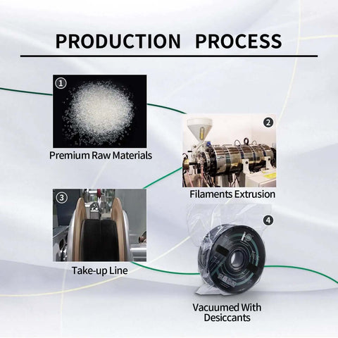 Production process for Silk PLA Filament 1.75mm 1Kg Spool For 3D Printers, featuring raw materials, extrusion, and vacuum sealing.