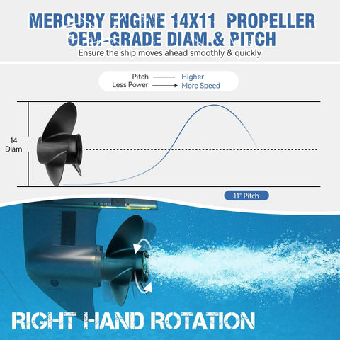 14x11 Pitch Aluminum Boat Propeller For Mercury Outboard Motors 60 75 90 100 115 HP With 15 Spline Hub, shown in graphic with right-hand rotation and water flow illustration.
