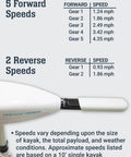 Image showing 5 forward speeds and 2 reverse speeds for Featherweight Kayak Trolling Motor For Sit On Top Fishing Yaks.