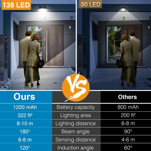 Comparison of Outdoor Solar Lights 138 LED 8 Pack Motion Sensor Security Light with 50 LED, highlighting superior illumination.