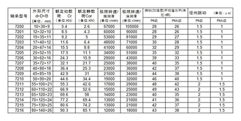 Table detailing specifications for Precision Sealed Angular Contact Spindle Bearings With Oil Seal Shielding.
